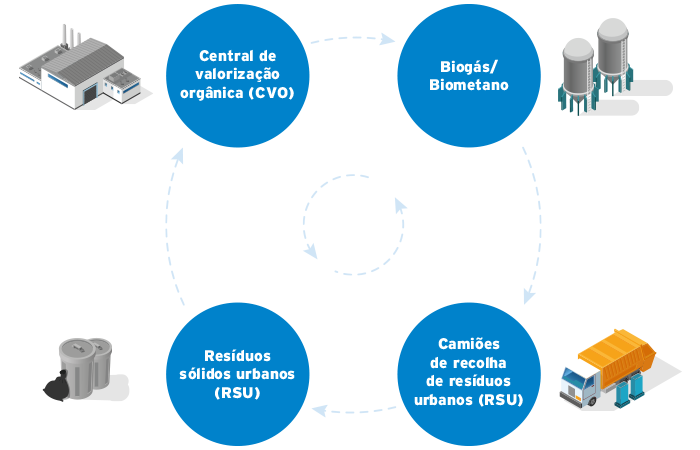 Biogasmove - um projeto de demonstração tecnológica